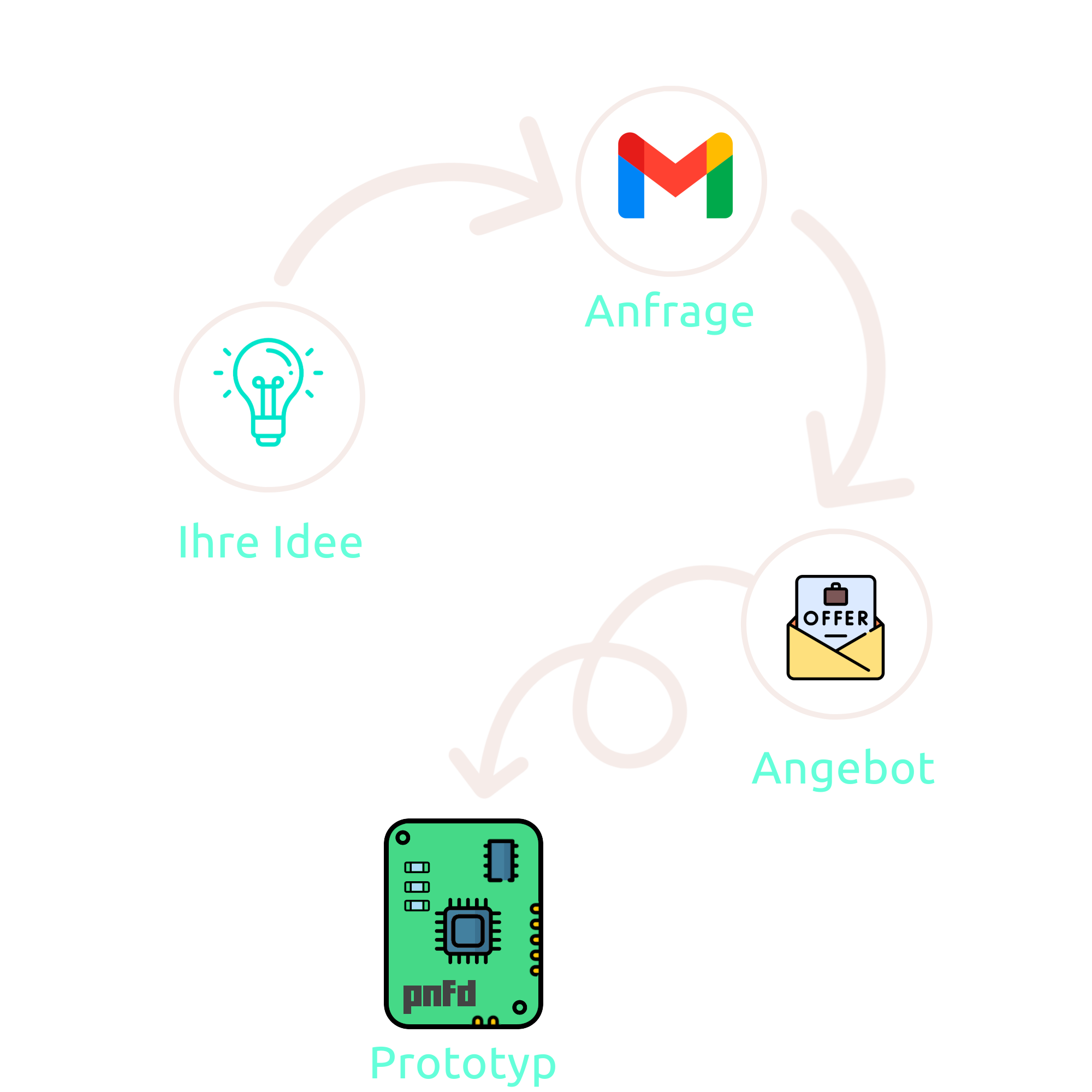 Prozessablauf für Rapid Prototyping